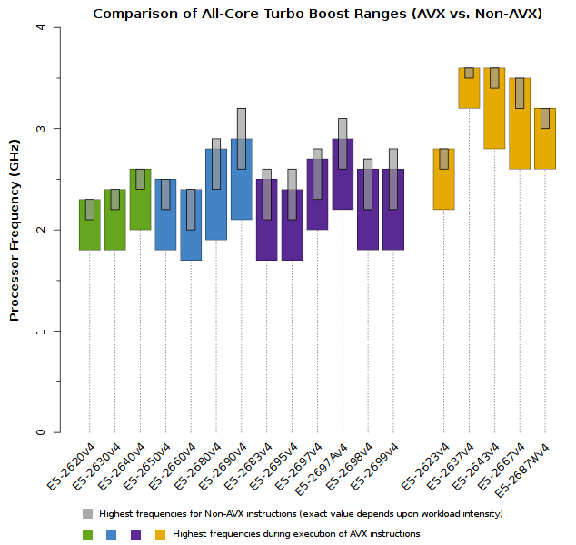 Xeon_E5-2600v4_CPU_Frequency_Speeds_AVX_and_Non-AVX_Instructions_All-Core.png