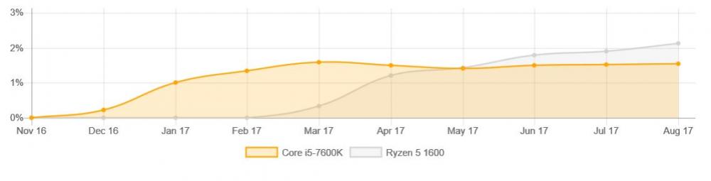 59aac348dae88_ryzen1600vs7600k.thumb.JPG.479bf01cf401c754b8b14459a2a0a828.JPG