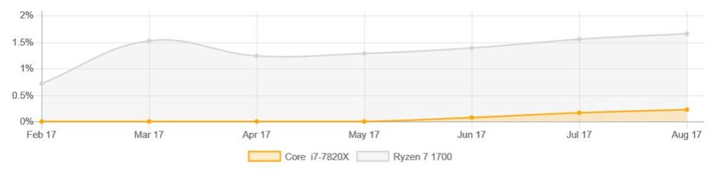 59aacd8accc73_ryzen1700vs7820x.thumb.JPG.e89d7434be150e87cc1179ddc768832d.JPG