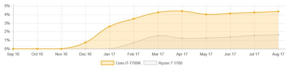 59aad7d10dcae_ryzen1700vs7700k-2.thumb.JPG.a46a6107d6f7ead687f71f937d526f47.JPG