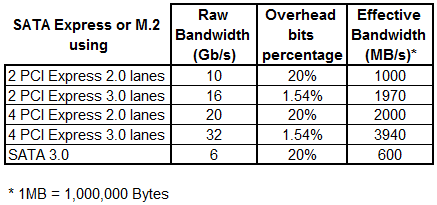 59f2149b89126_SATAExpressM.2Bandwidth.PNG.0ac559740639e10a693890e140967d19.PNG