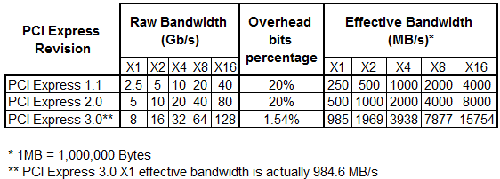 5a7ac1e8d4c6c_PCIExpressBandwidth.PNG.1c1b48dec5cfc180ec5b4b8b09477689.PNG