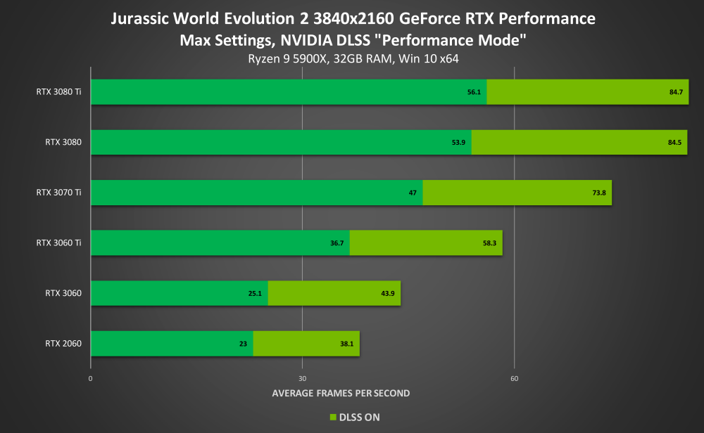 jurassic-world-evolution-2-geforce-rtx-3840x2160-nvidia-dlss-desktop-gpu-performance.png