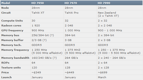 Amd 6700 series характеристики. Характеристики видеокарты AMD Radeon 7900. Видеокарта AMD Radeon HD 7900 Series характеристики. AMD Radeon HD 7900 характеристики. AMD HD 7900 характеристики.