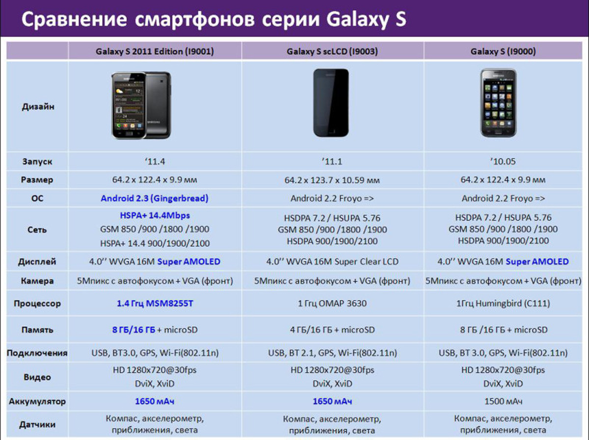 Сравнительная таблица смартфонов самсунг s20