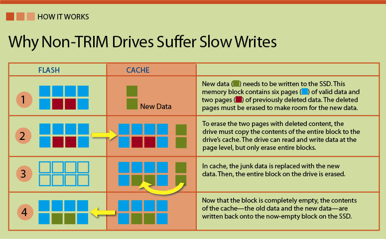 Array trim. Trim SSD. Команда Trim. SSD ячейка. How SSD works.