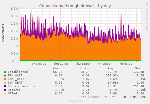Conntrack Graph fw conntrack (Munin :: localhost :: localhost :: fw conntrack)