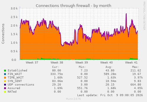 Conntrack Graph fw conntrack (Munin :: localhost :: localhost :: fw conntrack)