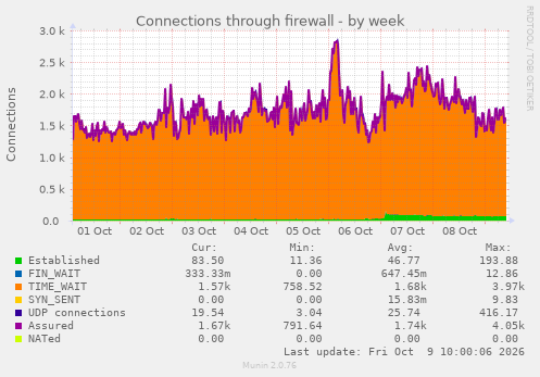 Conntrack Graph fw conntrack (Munin :: localhost :: localhost :: fw conntrack)
