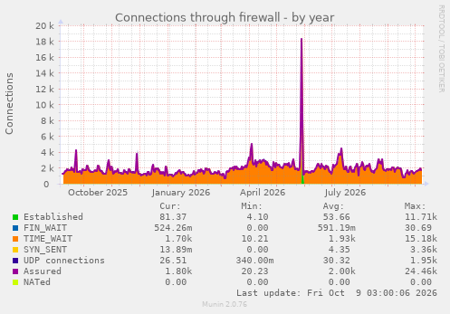 Conntrack Graph fw conntrack (Munin :: localhost :: localhost :: fw conntrack)