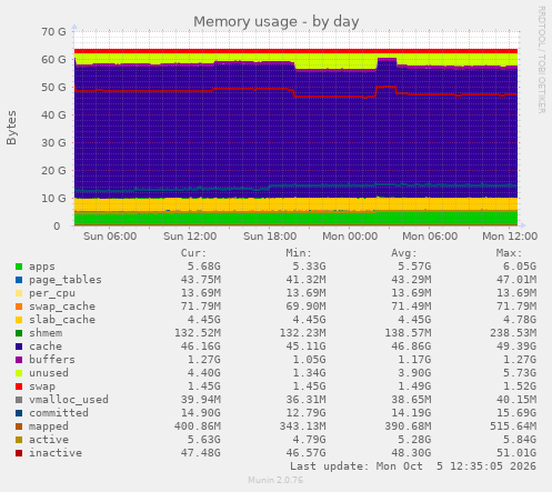 memory (Munin :: localhost :: localhost :: memory)