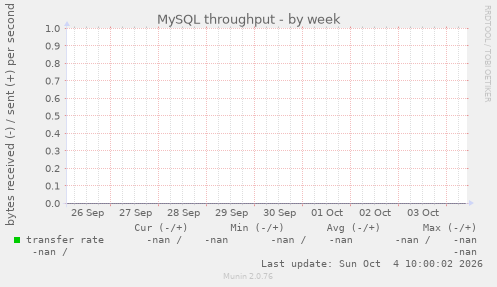 mysql bytes (Munin :: localhost :: localhost :: mysql bytes)