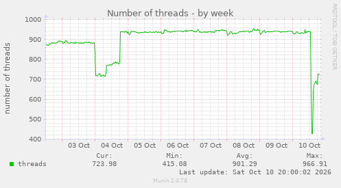 threads (Munin :: localhost :: localhost :: threads)