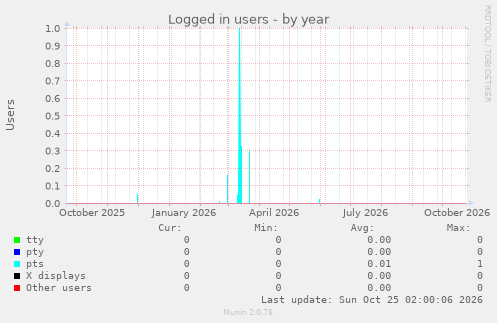 Host Users users (Munin :: localhost :: localhost :: users)