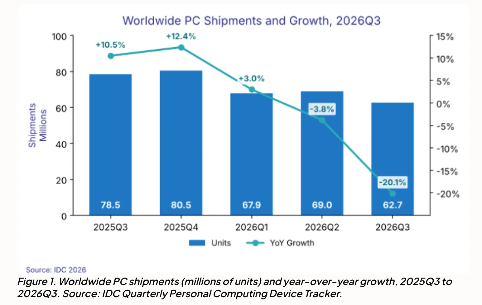 IDC: Mac shipments drop 11% in Q3 as global PC market slides 20% - 9to5Mac