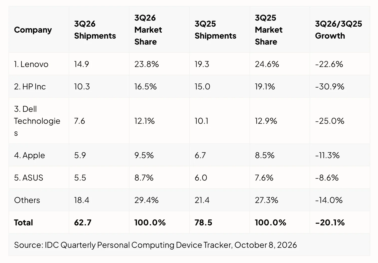 IDC: Mac shipments drop 11% in Q3 as global PC market slides 20% - 9to5Mac