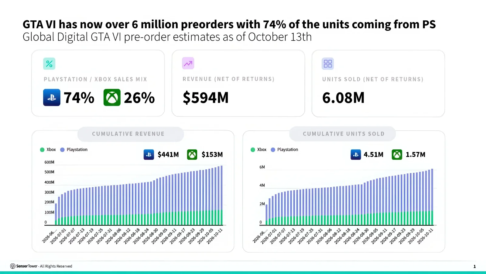 A chart displays 'GTA VI' pre-orders exceeding 6 million with 74% on PlayStation, generating $594M in revenue, alongside cumulative Xbox sales of $441M and PlayStation sales of $153M.