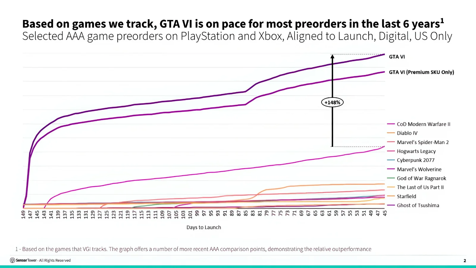 A line chart titled 'Selected AAA game preorders on PlayStation and Xbox' shows GTA VI leading preorders with a growth of '+148%' compared to other games like 'CoD Modern Warfare II' and 'Diablo IV'.