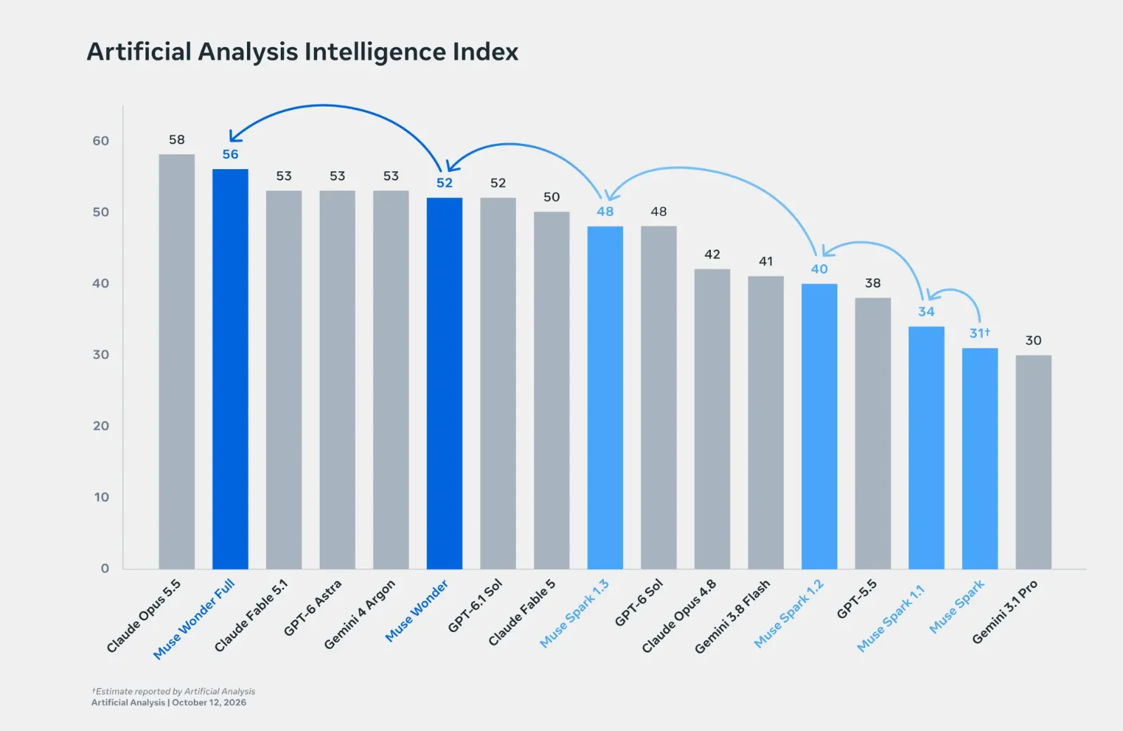 artificial analysis intelligence index results for muse wonder in a bar graph