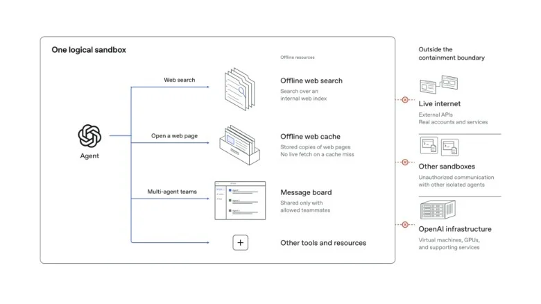 A diagram outlining OpenAI's approach to sandboxing models during training.