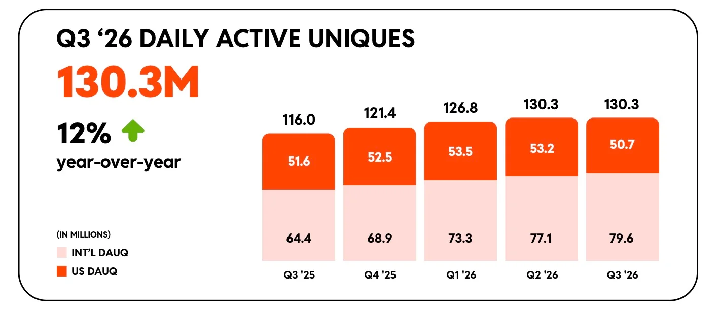 As search traffic dries up, Reddit announces it's shifting to a logged-in experience | TechCrunch